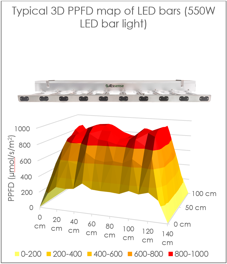 PPFD output of different grow lights