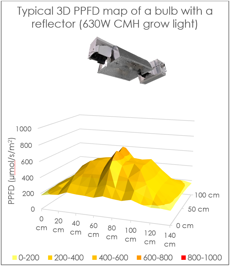 PPFD output of different grow lights