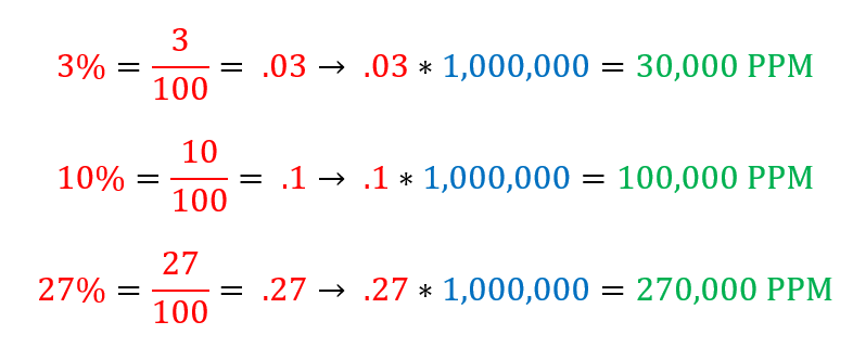 Calculating Dilution in PPM