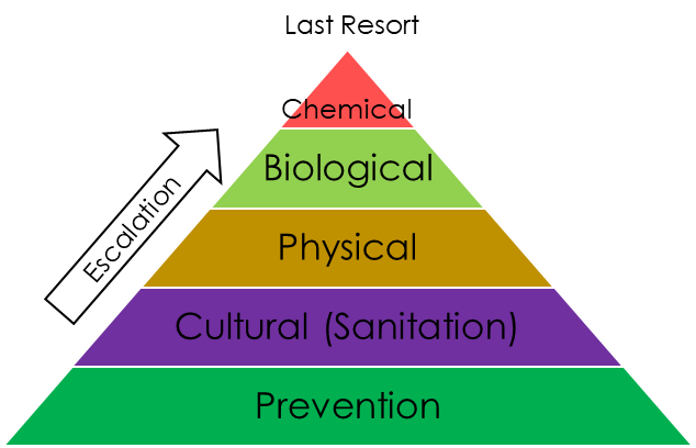 Integrated Pest Management (IPM) Pyramid