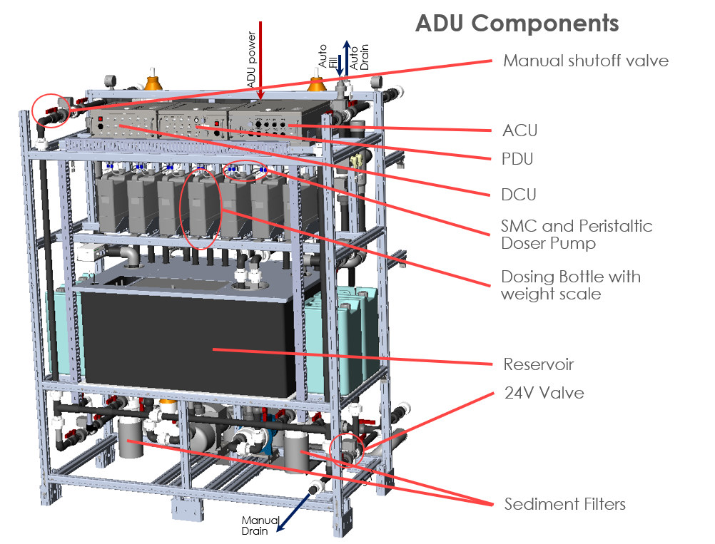 ADU Components Front View